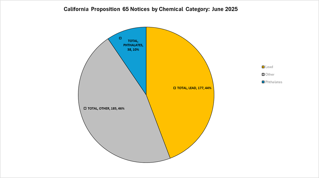 Chemical category of California Prop 65 June 2025